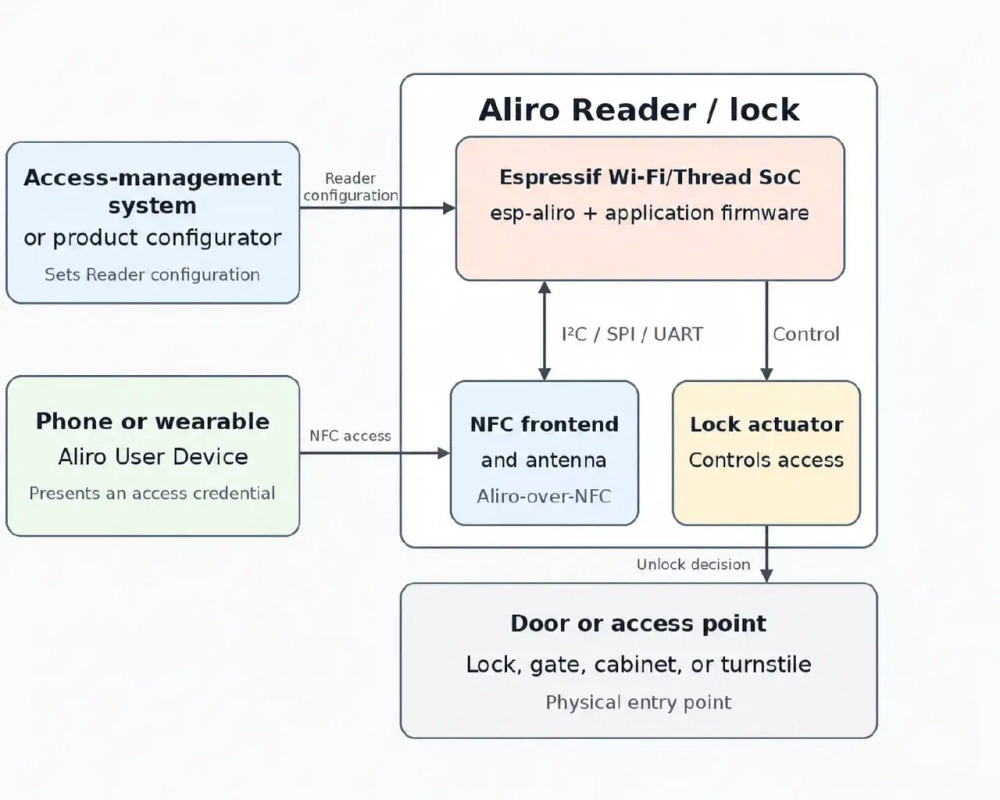 Aliro solution block diagram hu b7665fd2e7452d08 Aliro solution block diagram hu b7665fd2e7452d08