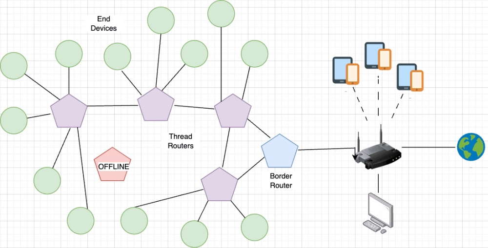 Device offline in thread network rerouting Device offline in thread network rerouting