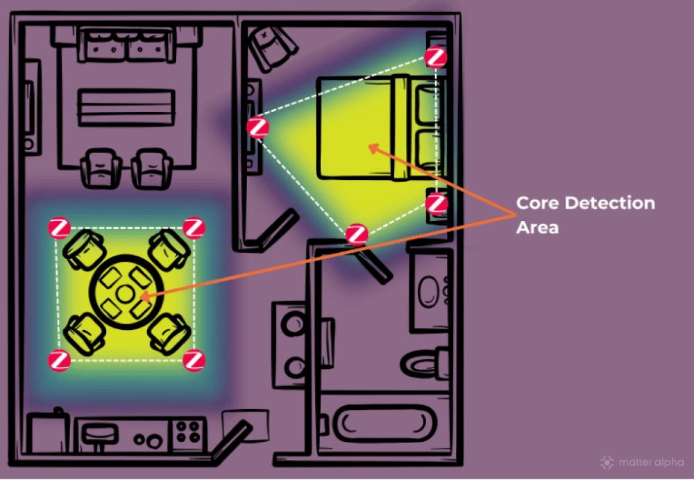 Zigbee devices from ivani