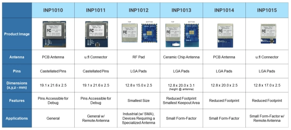Talaria TWO™ Multi-Protocol System on Chip - INP2045